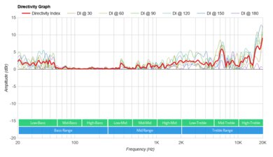 TREBLAB HD77 Directivity Graph