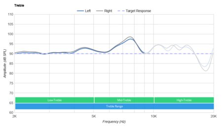 Samsung Galaxy Buds Pro Treble