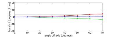 TCL S5/S551G Hue Graph