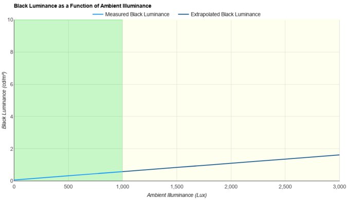 Dell U3225QE Ambient Black Level Raise Graph