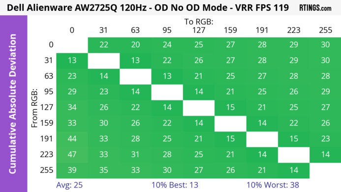 Dell Alienware AW2725Q CAD Heatmap 120Hz