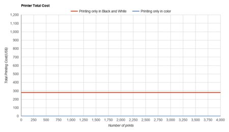 Kyocera ECOSYS P2235dw Printer Total Cost