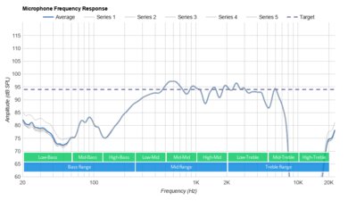 JBL Tune 660NC Wireless Microphone Frequency Response