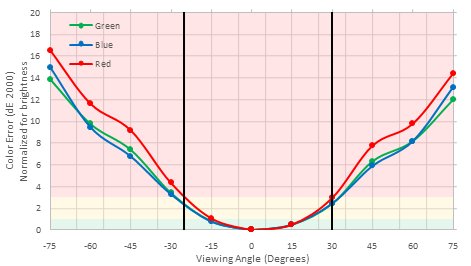 Dell U2515H Vertical Color Shift Picture