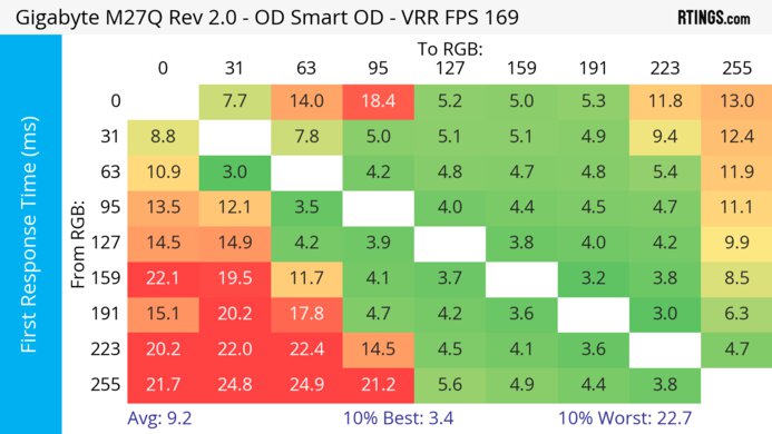 Gigabyte M27Q (rev. 2.0) Heatmap First Response