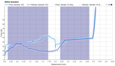 TTC Brother Keystroke Data Used For Smoothness	