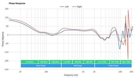 Bang & Olufsen Beoplay H6 Phase Response