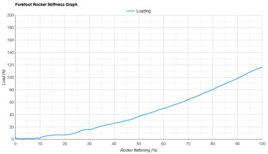 ASICS MAGIC SPEED 5 Forefoot Rocker Stiffness Graph