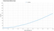 ASICS MAGIC SPEED 5 Forefoot Rocker Stiffness Graph