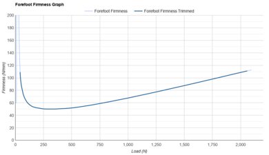 ASICS MAGIC SPEED 5 Forefoot Firmness Graph