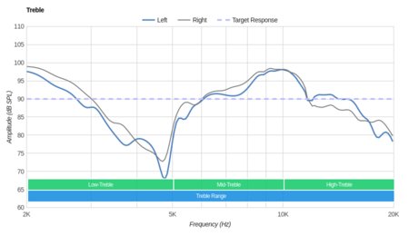 Parrot Zik 2/Zik 2.0 Wireless Treble