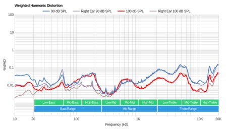 Beats Studio3 Wireless Weighted Harmonic Distortion
