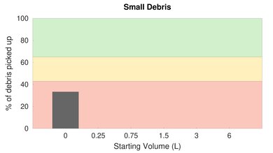Roborock S5 Max Low Carpet Small Debris Graph