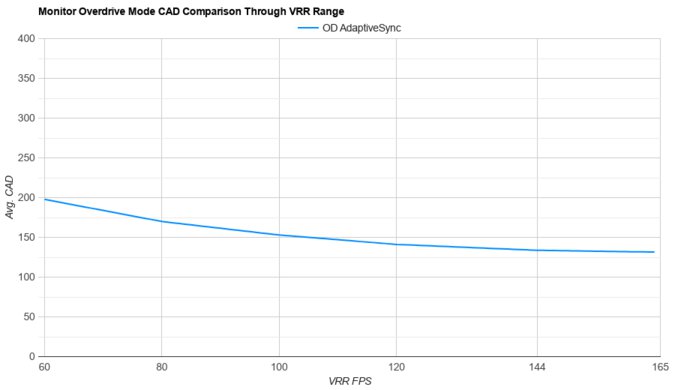 Samsung Odyssey Neo G7 S32BG75 OD Mode CAD Comparison