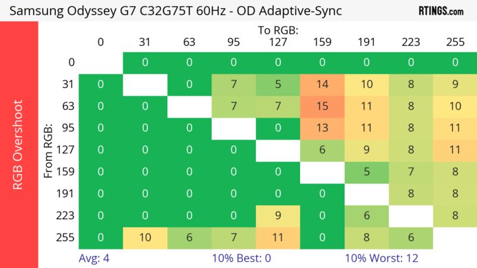 Samsung Odyssey G7 C32G75T 60Hz RGB Overshoot Heatmap