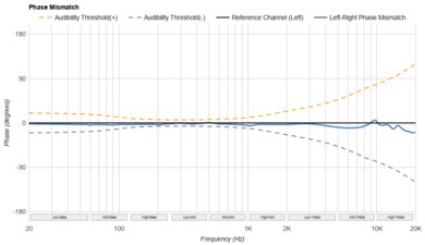 Sennheiser IE 200 Phase Response Mismatch