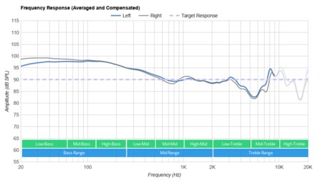 Skullcandy Sesh Truly Wireless Frequency Response
