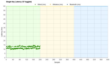 SteelSeries Apex 7 TKL Single-Key Latency Graph