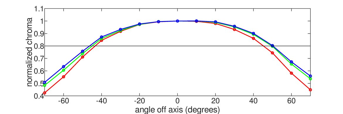 Dell P2425H Horizontal Chroma Graph