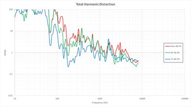 Samsung KS9500 Total Harmonic Distortion Picture