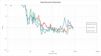 LG UF9500 Total Harmonic Distortion Picture