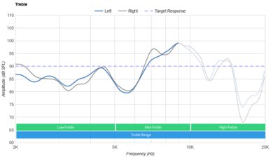 Anker Soundcore Space One Wireless Treble