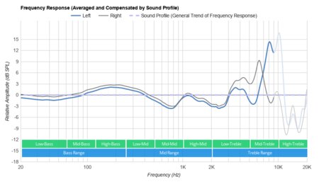 Creative Outlier Air V2 True Wireless Peaks/Dips Graph