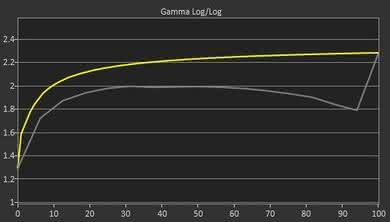 Dell S2417DG Pre Gamma Curve Picture