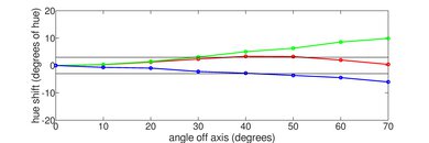 Samsung TU8000 Hue Graph