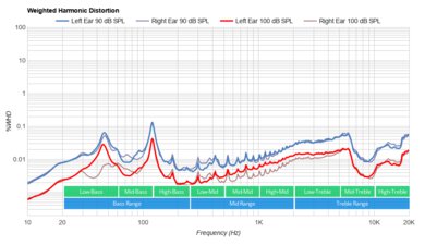 MOONDROP KATO Weighted Harmonic Distortion