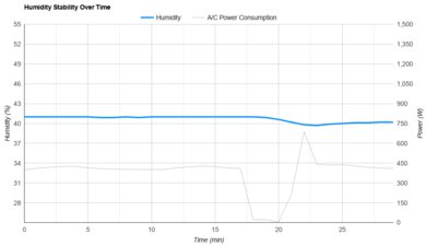 Hisense Tower HIAP0825TWD Humidity Stability Over Time
