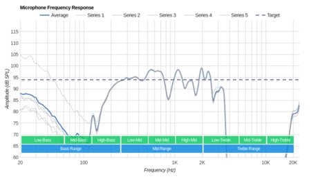 JBL Synchros E50BT Wireless Microphone Frequency Response