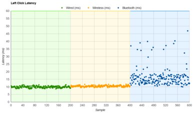 EVGA X20 Latency Data