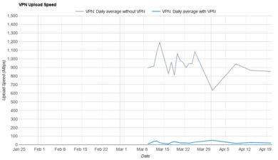 FastestVPN Upload Speed Graph