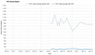 FastestVPN Upload Speed Graph