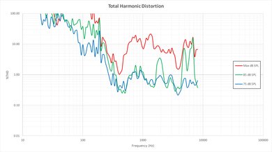 TCL FS3800 Total Harmonic Distortion Picture