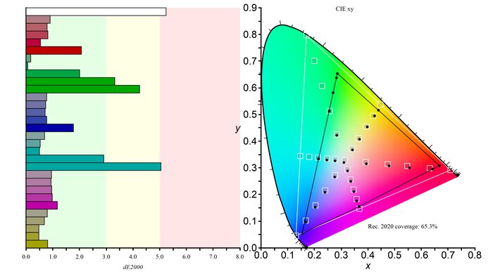 Gigabyte M34WQ Rec. 2020 Color Gamut Picture
