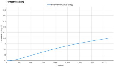 adidas Supernova Rise 3 Forefoot Cushioning