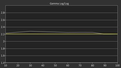 Sharp UB30U Pre Gamma Curve Picture