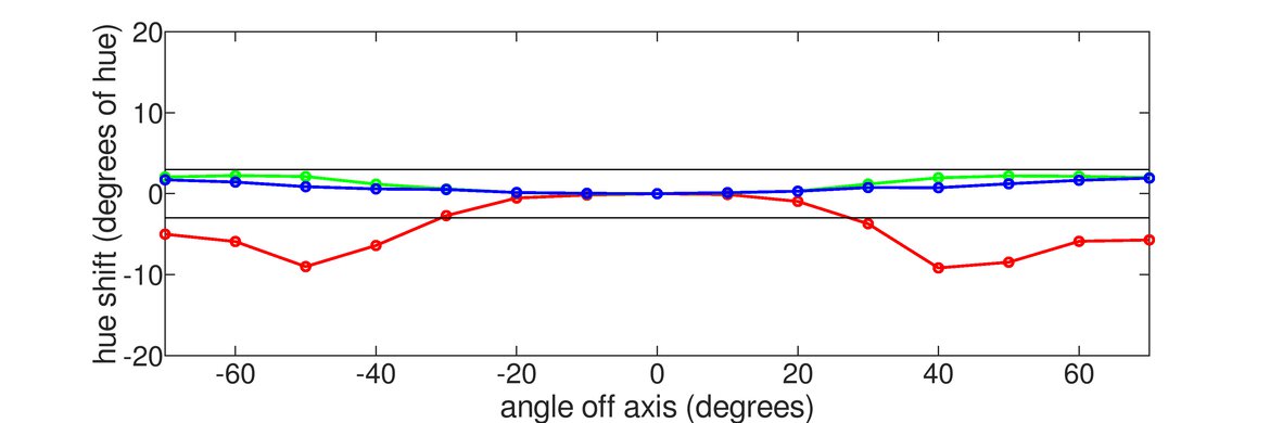 Dell G2725D Vertical Hue Graph