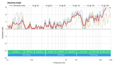 Yamaha MusicCast 50 Directivity Graph