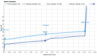 Everglide Aqua King (55g) Actuation Graph