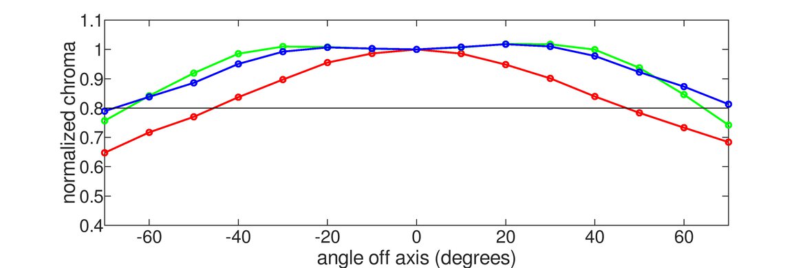 Sony 42 A90K OLED Horizontal Chroma Graph