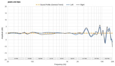 Focal Azurys Peaks/Dips Graph