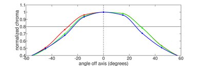 HP Pavilion x360 11 (2021) Horizontal Chroma Picture