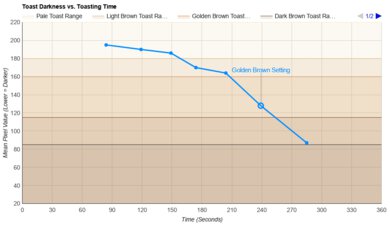 Oster 2-Slice Toaster with Quick-Check Lever Toasting Speed Graph