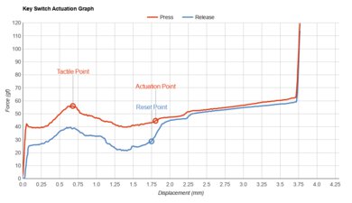 ROCCAT Vulcan TKL Key Switch Actuation Graph