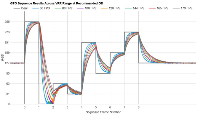 Samsung Odyssey G50D S27DG50 Fast GTG Sequence