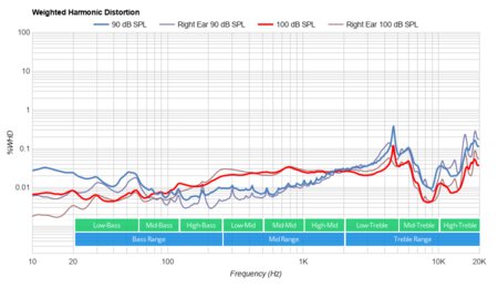 Sennheiser HD 450BT Wireless Weighted Harmonic Distortion