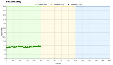 HyperX Pulsefire Core Latency Data
